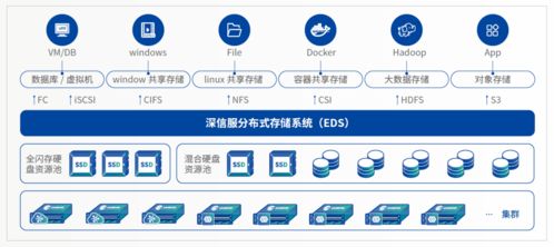深信服EDS存储 云存储领域的璀璨明珠——荣获2020云存储软件产品金奖